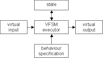 VFSM execution model