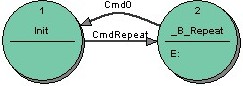 Figure 4: Repeat: The correct state transition diagram using a Break state _B_Repeat
