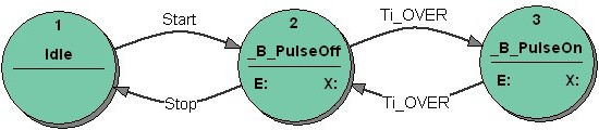 Figure 9: PulseGenerator: The correct state transition diagram using Break states