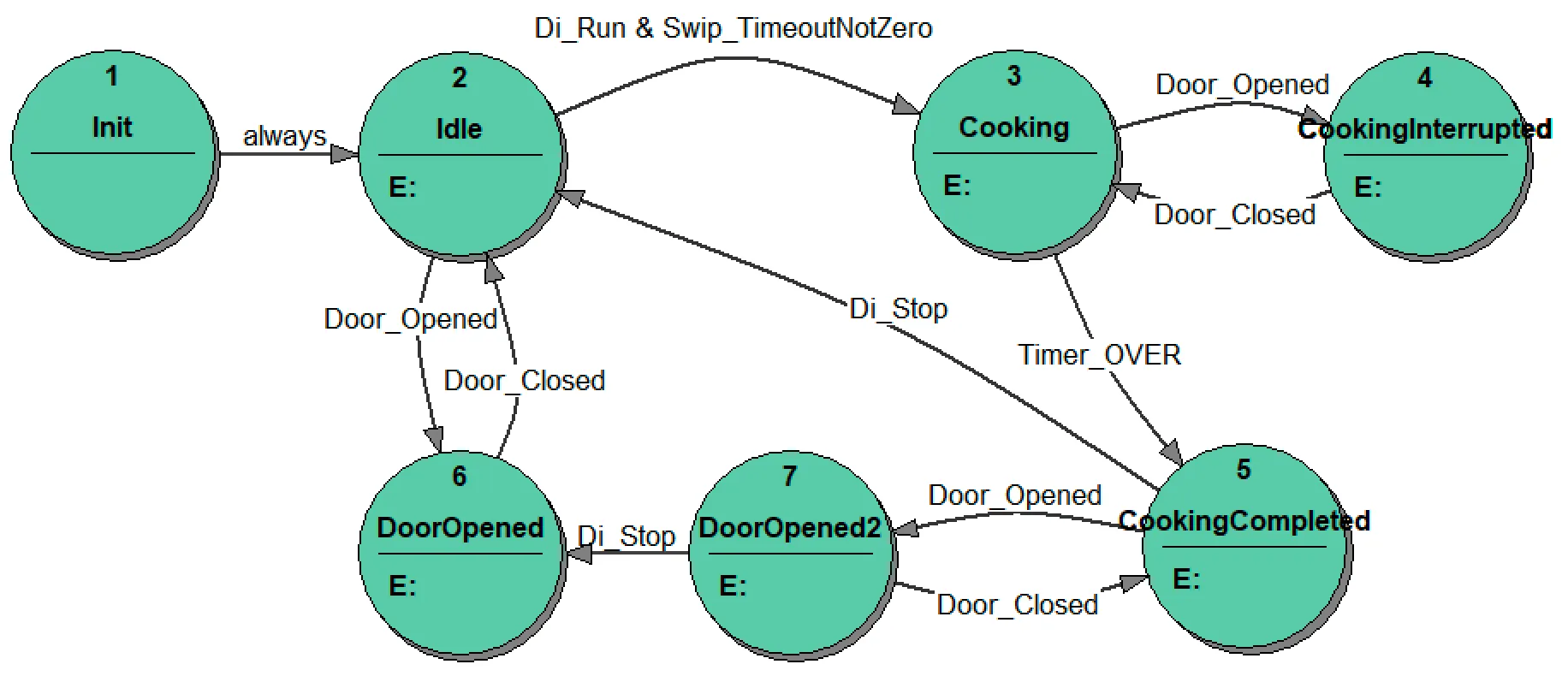 1_Moore_model_ST_diagram
