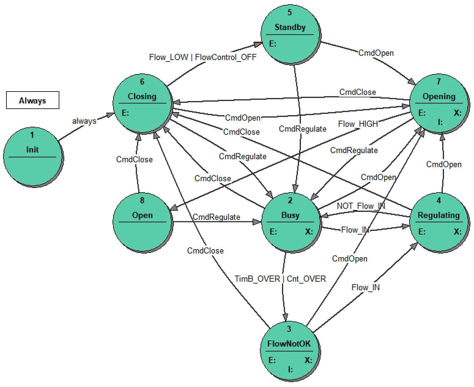 3_3_Flow_ST_diagram