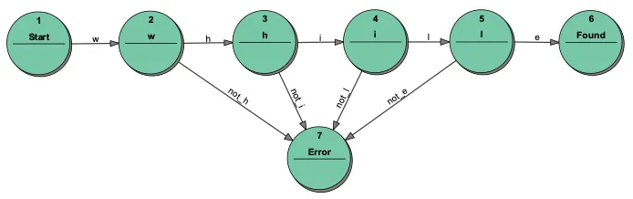3_state_transition_diagram