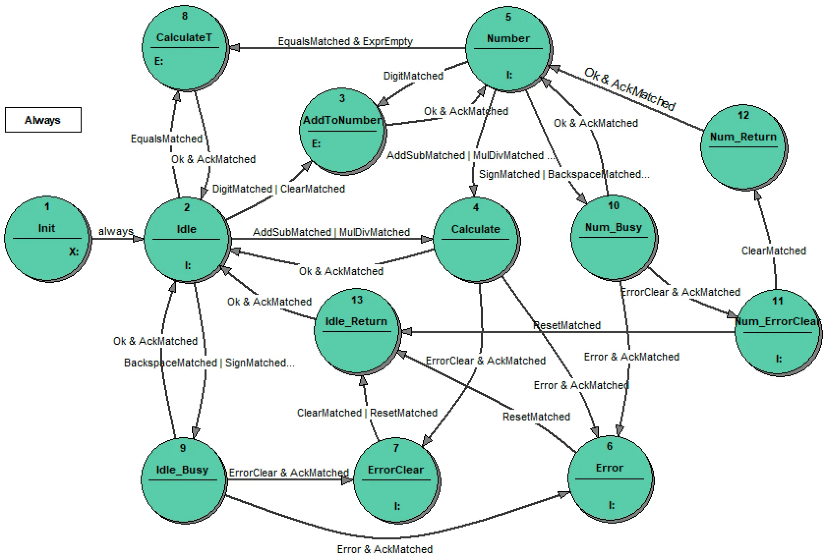 5_Calculator_Standard_state_transition_diagram -full