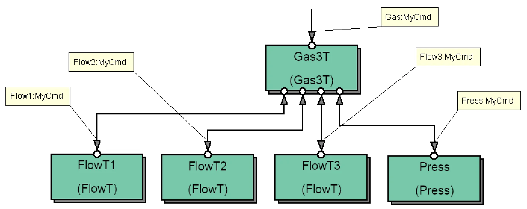 8_5_1_Gas_with_3_Flow_Slaves_SMS_diagram
