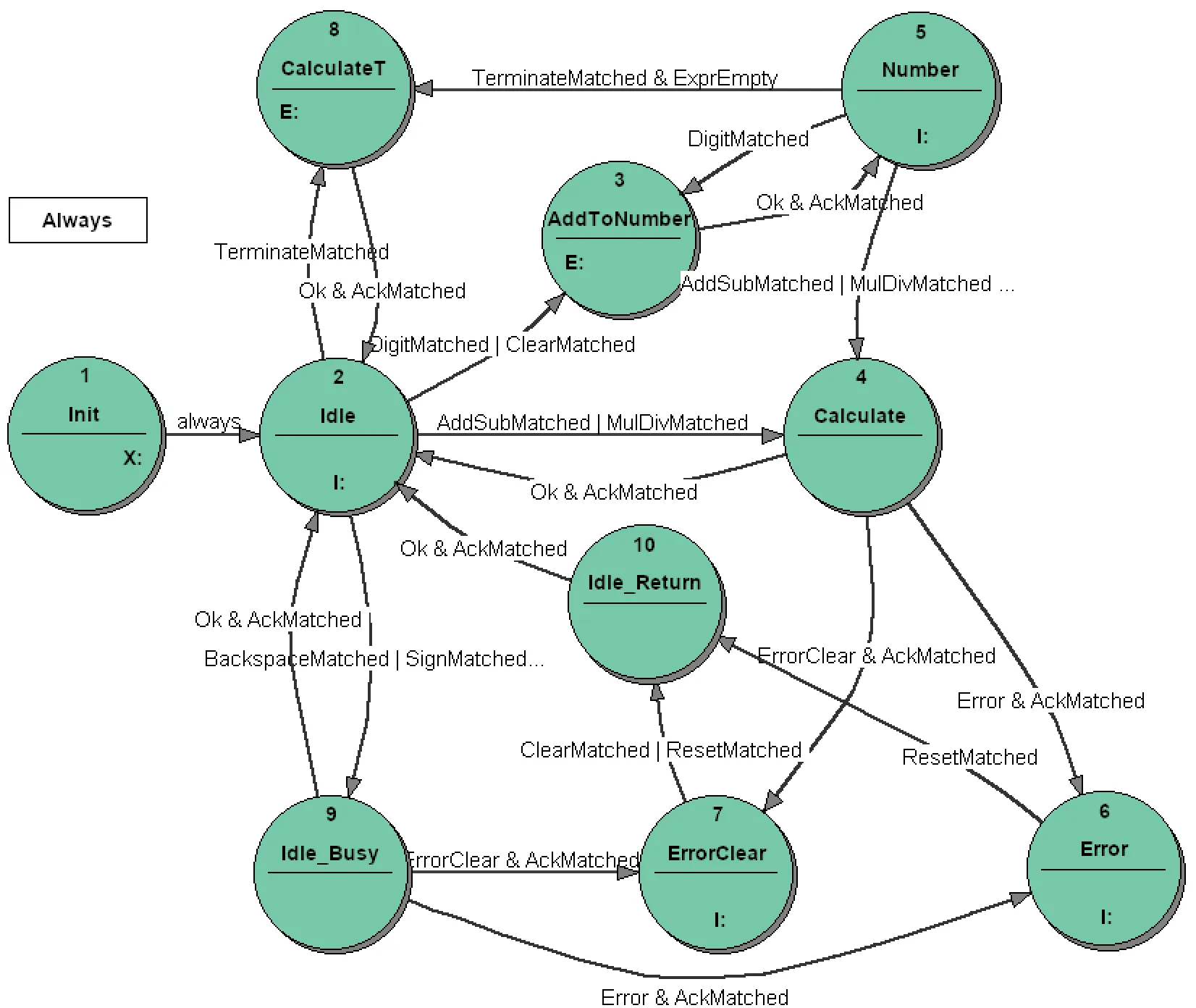 calculator-simple-plus-cash-register-function-st-diagram