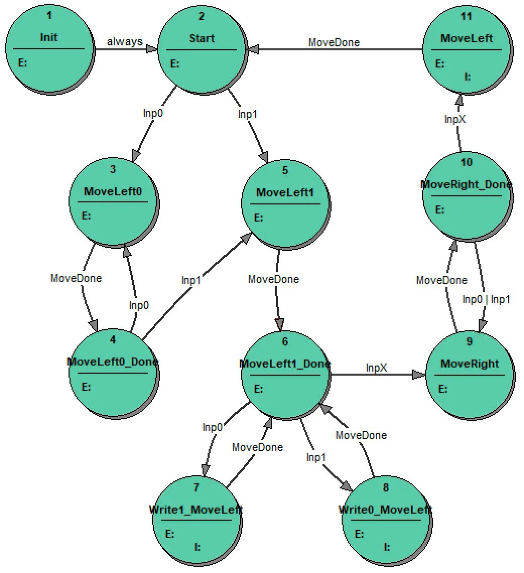 State diagram of the T_TwoComplement state machine