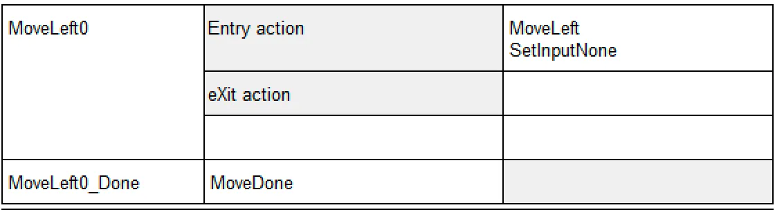 State table of MoveLeft0
