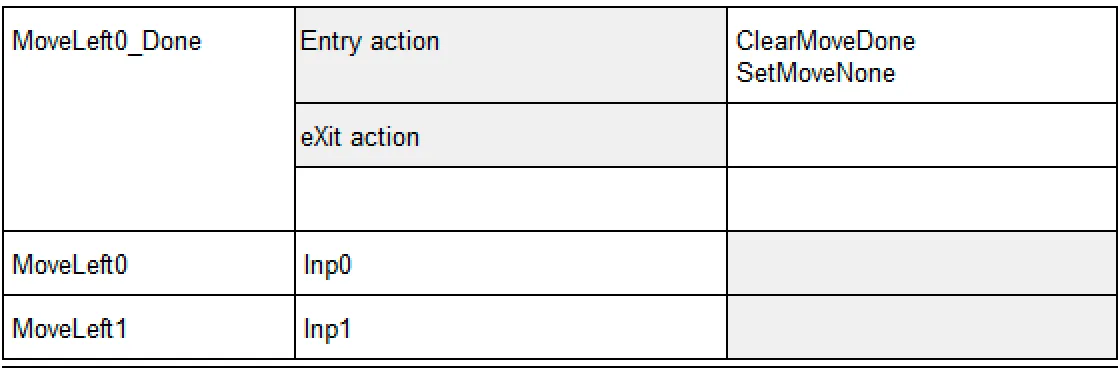 State table of MoveLeft0_Done