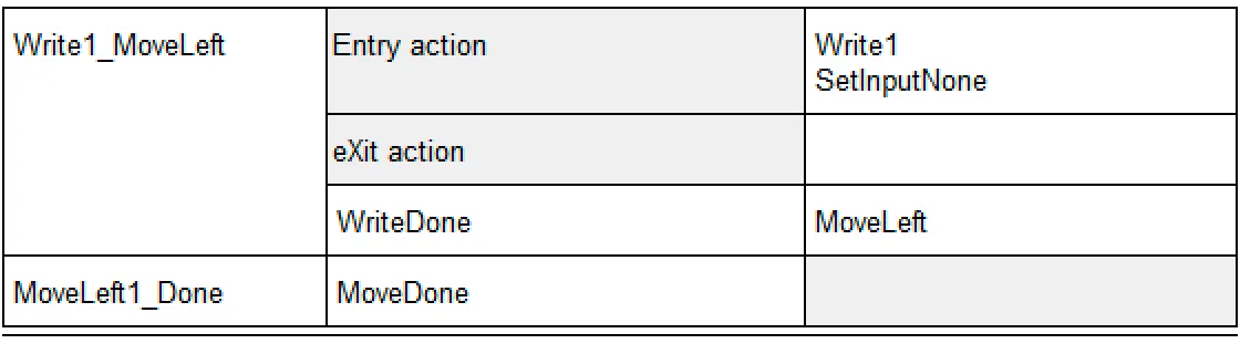 State table of Write1_MoveLeft